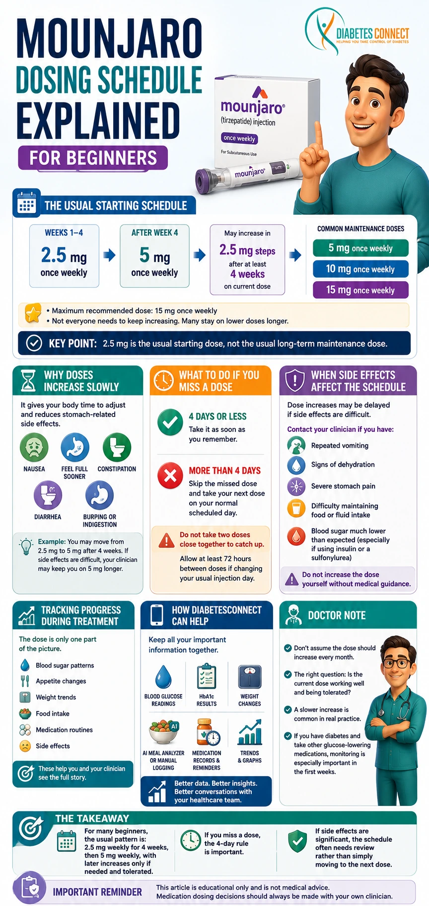Mounjaro Dosing Schedule Explained for Beginners