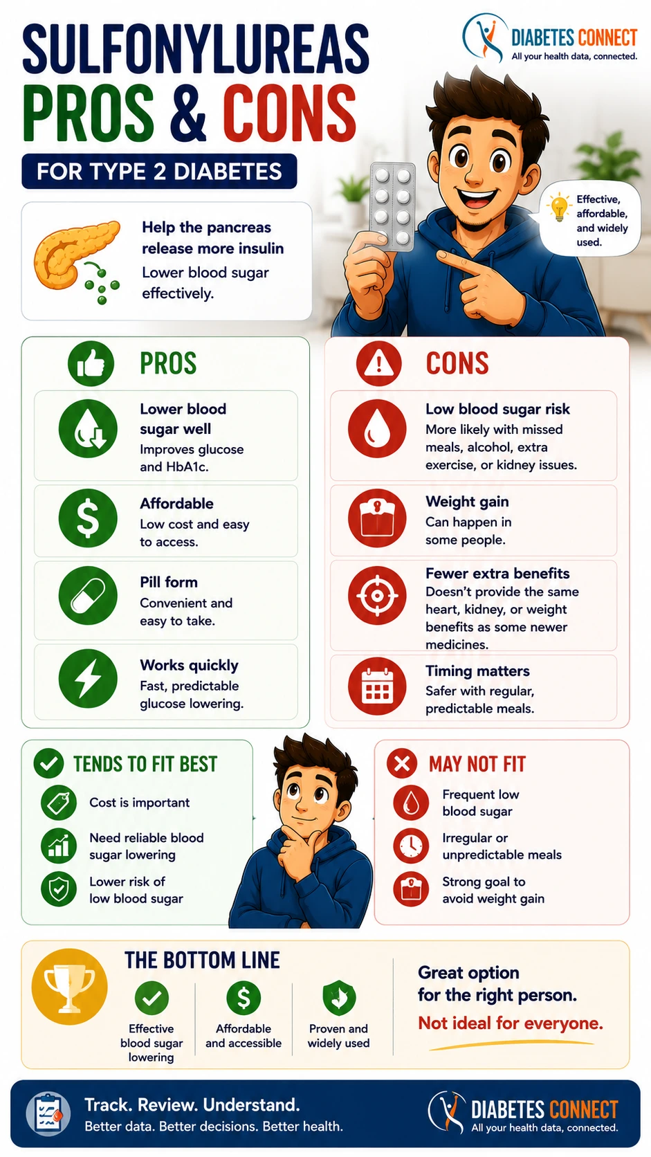 Pros and Cons of Sulfonylureas for Type 2 Diabetes